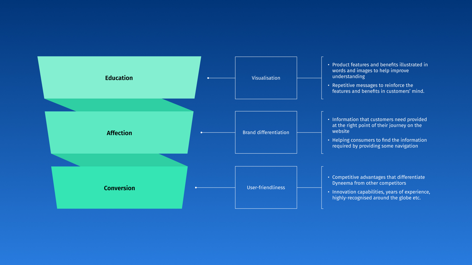 A teal three-stage funnel diagram labeled Education, Affection, and Conversion. It outlines a strategy for visualization, brand differentiation, and user-friendliness to reinforce product benefits and competitive advantages.