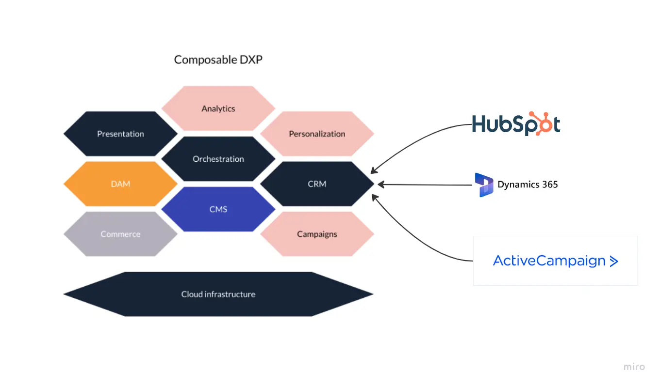 Composable DXP graphic with integrations