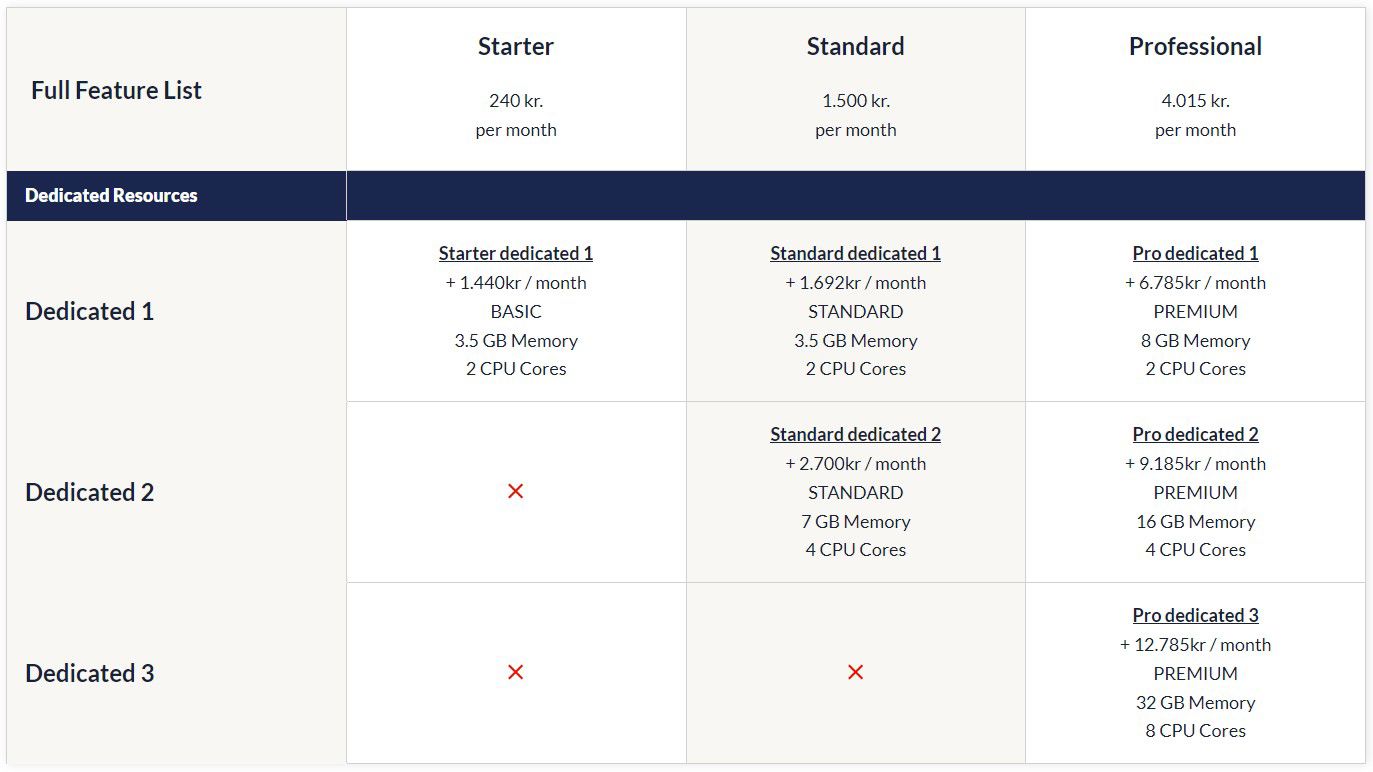 Dedicated Resources For Umbraco Cloud Specs And Pricing September 2022 1373X772px