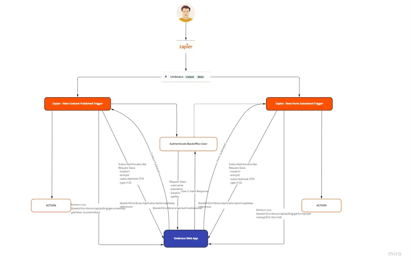 Diagram: Data flow