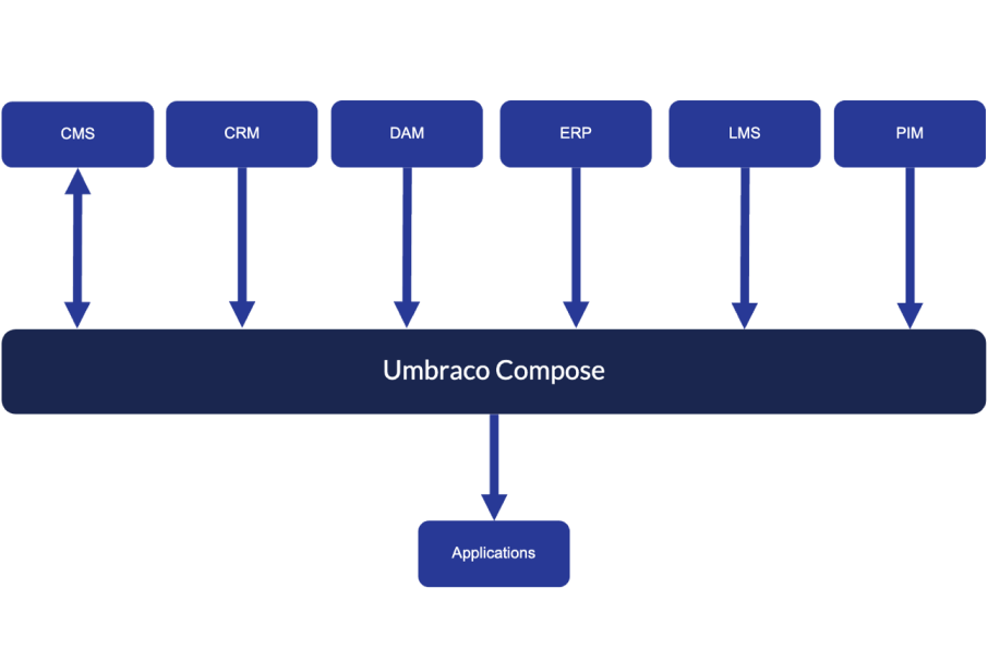 Umbraco Compose