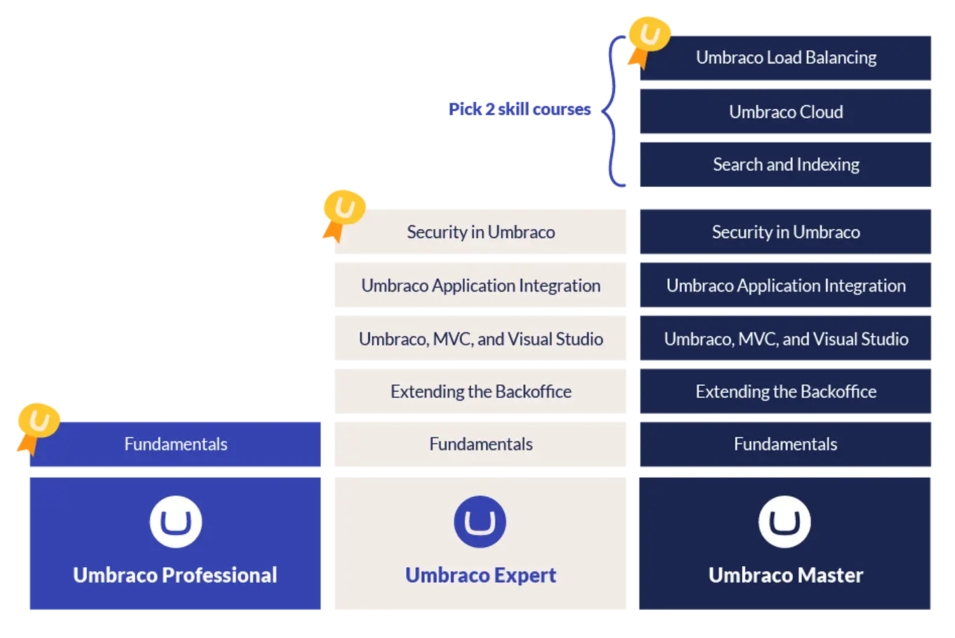 Umbraco certification structure