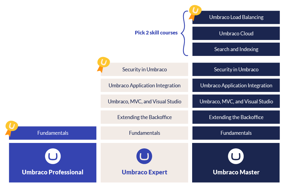 Certification Levels New