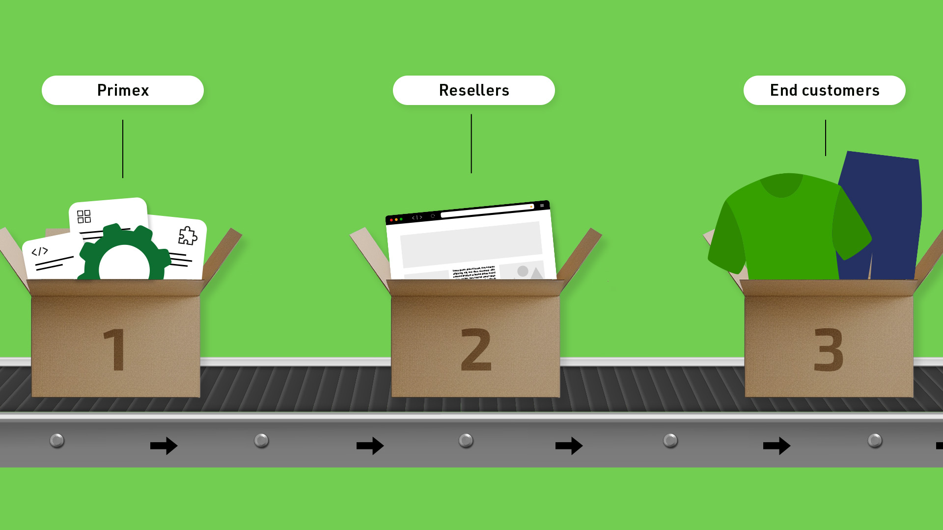 An infographic showing a conveyor belt moving three numbered boxes labeled "Primex," "Resellers," and "End customers" to represent a digital supply chain flow.