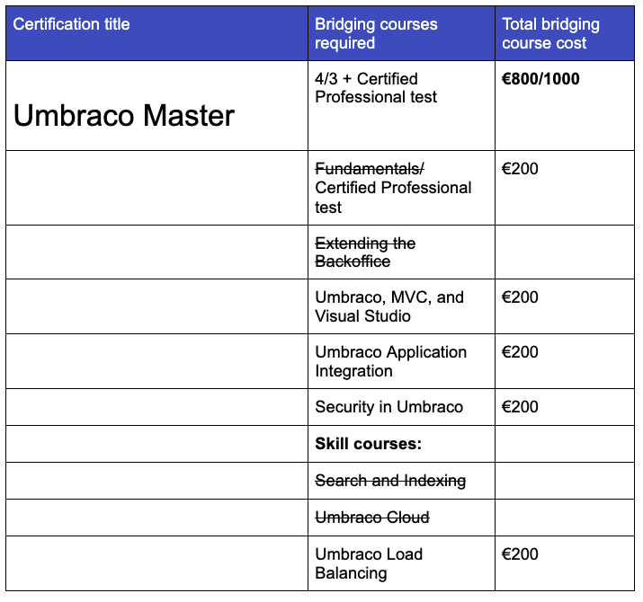 Certified Master price table
