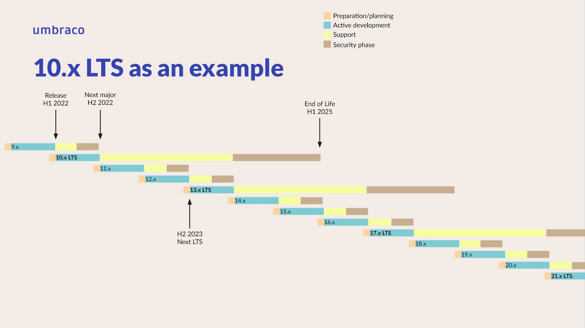 Umbraco LTS Visualisation_1871x1051px