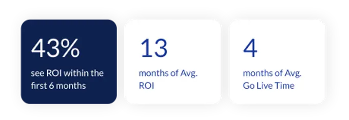 This image displays three statistics related to return on investment (ROI) and go-live time for a CMS platform:  1. **43%** of users see ROI within the first 6 months. 2. **13 months** is the average ROI time. 3. **4 months** is the average go-live time.  These insights highlight the efficiency and speed of implementation for the platform.