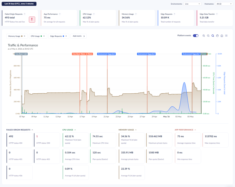 A screenshot of a Traffic and Performance dashboard displaying server analytics with a timeline graph. The screen contains data cards showing metrics for failed origin requests, app performance, CPU usage, and memory usage.