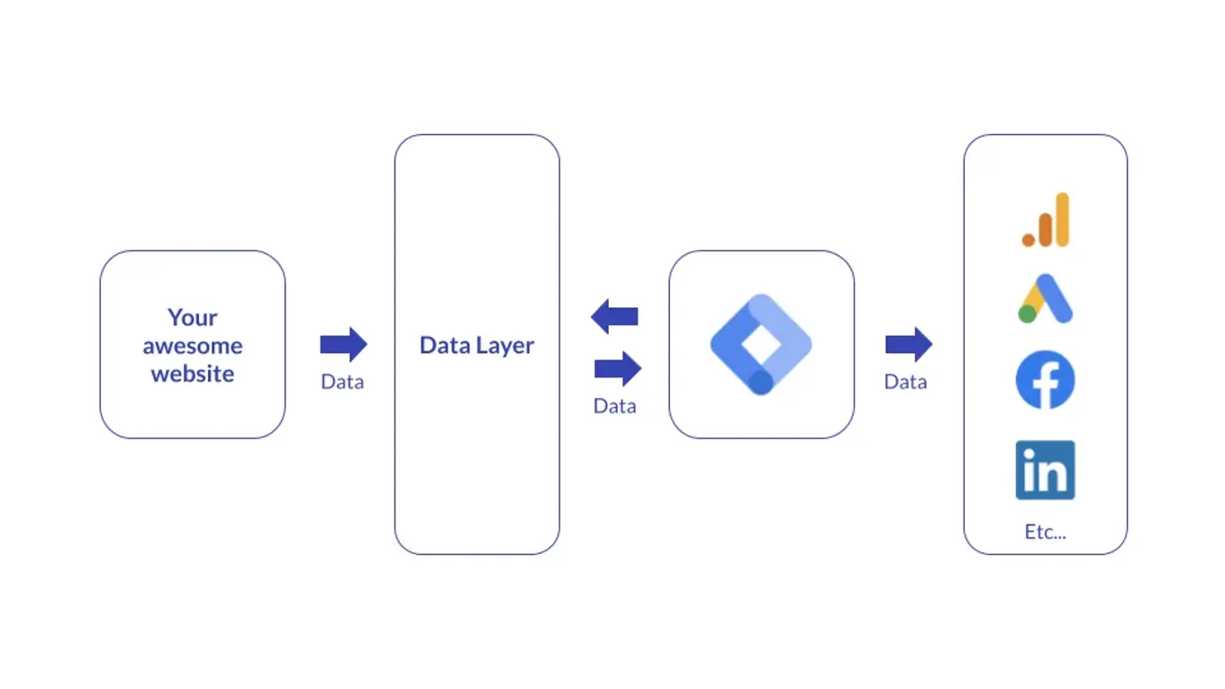 Data layer explanation