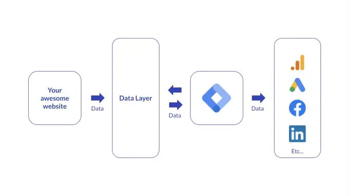 Data Layer Explanation