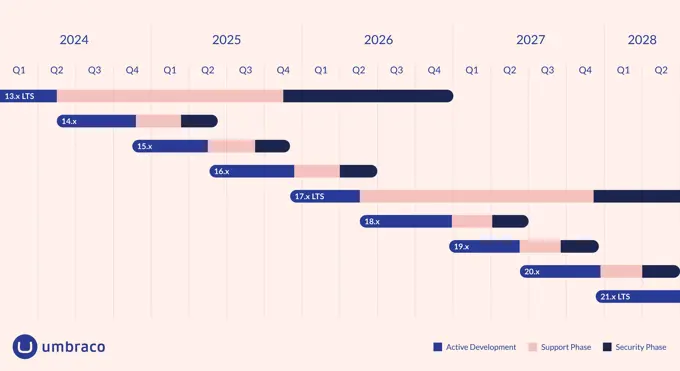 Umbraco Release Overview 2025