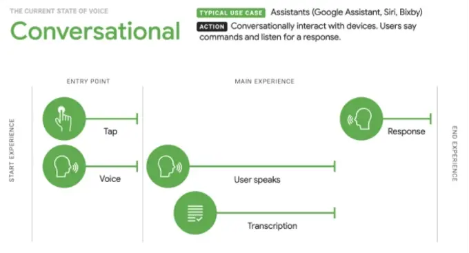 Device Using Voice Conversational