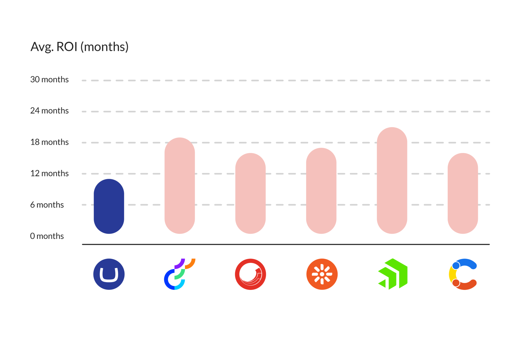 A bar chart titled "Avg. ROI (months)" comparing six CMS platforms. Umbraco is highlighted in blue with the shortest time to ROI at approximately 11 months. Five competitors are shown in light pink with longer ROI periods: Optimizely (~19 months), Sitecore (~16 months), Adobe (~17 months), Kentico (~21 months), and Contentful (~16 months).
