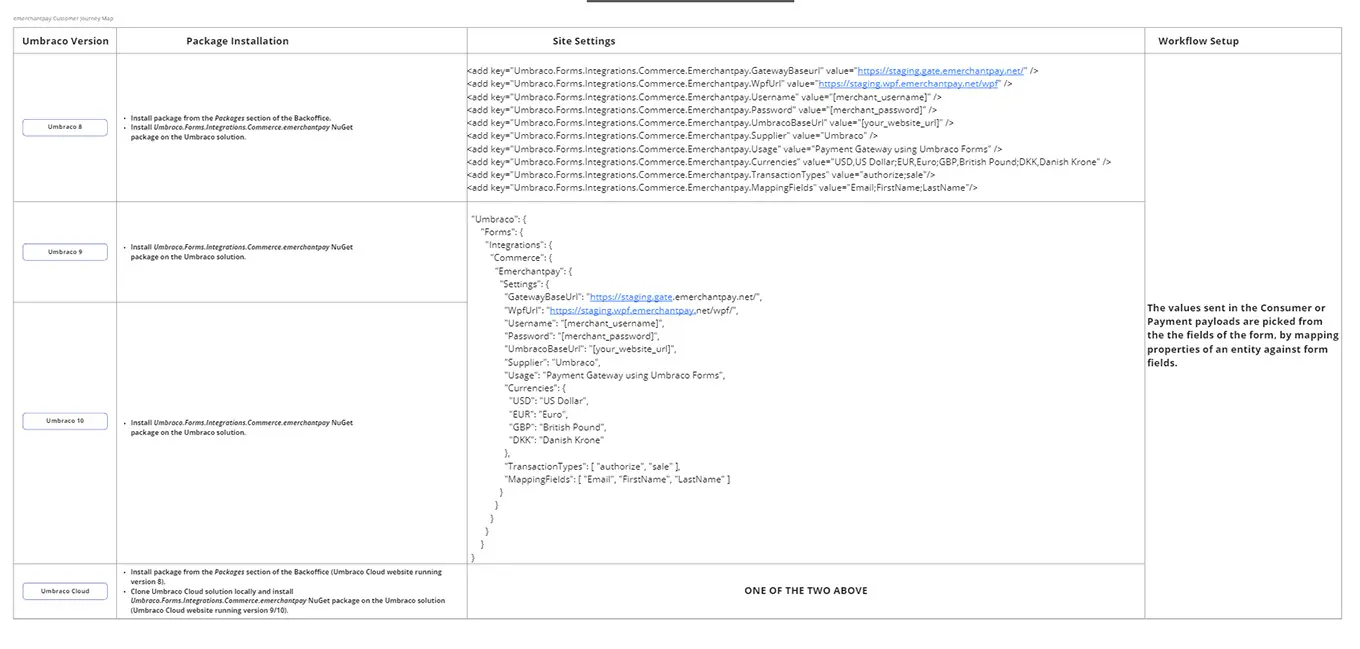 Screenshot: Customer journey map