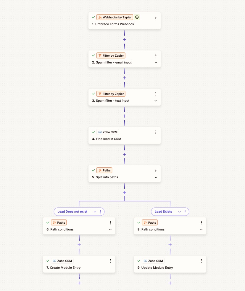 Zapier workflow that starts with an Umbraco Forms webhook, filters out spam, checks Zoho CRM, then branches to create or update a lead