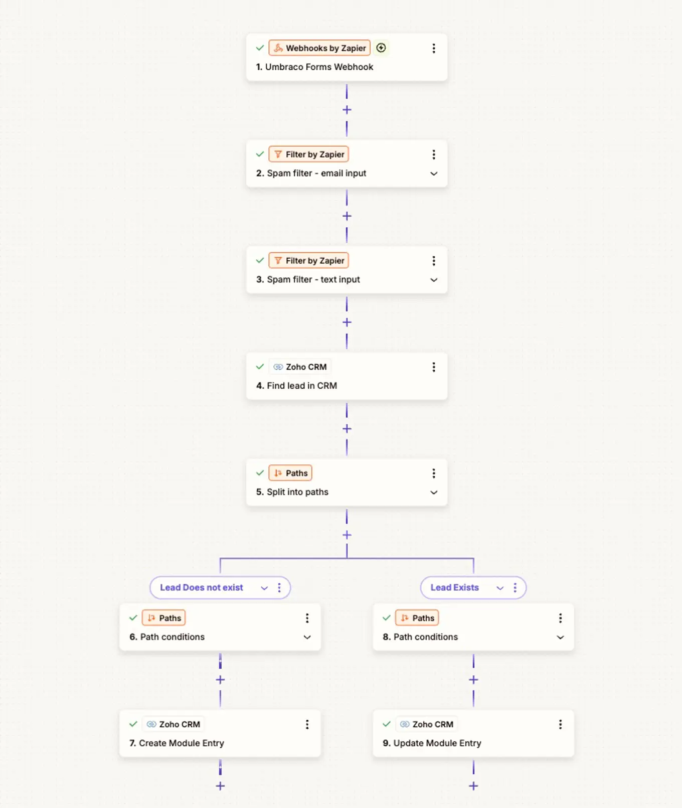 Zapier workflow that starts with an Umbraco Forms webhook, filters out spam, checks Zoho CRM, then branches to create or update a lead