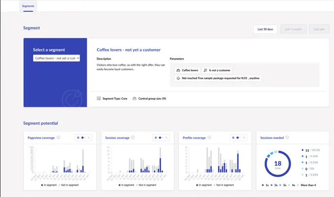 Screenshot of segment reporting in Umbraco Engage, displaying details for the 'Coffee lovers - not yet a customer' segment, including parameters, segment potential, pageview coverage, session coverage, and profile coverage graphs.