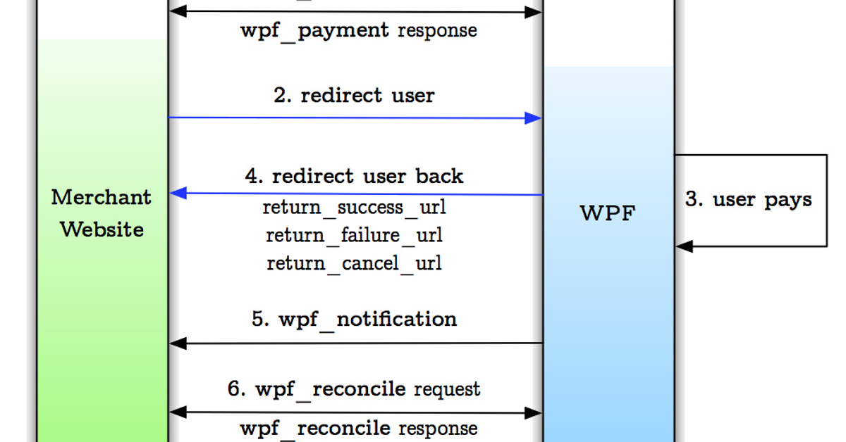 Integrating Umbraco Forms with emerchantpay