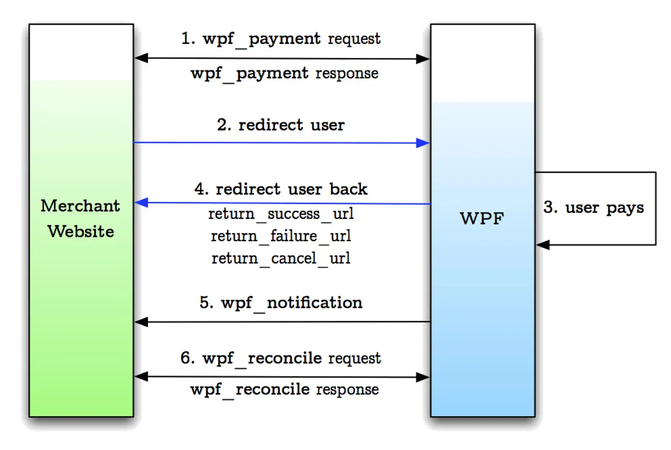 Screenshot: Umbraco Forms emerchantpay dataflow