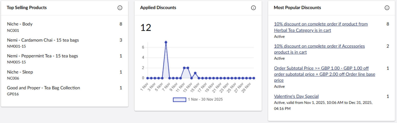 A commerce dashboard with three widgets showing "Top Selling Products" with quantities, a line graph of "Applied Discounts" over time, and a list of "Most Popular Discounts."