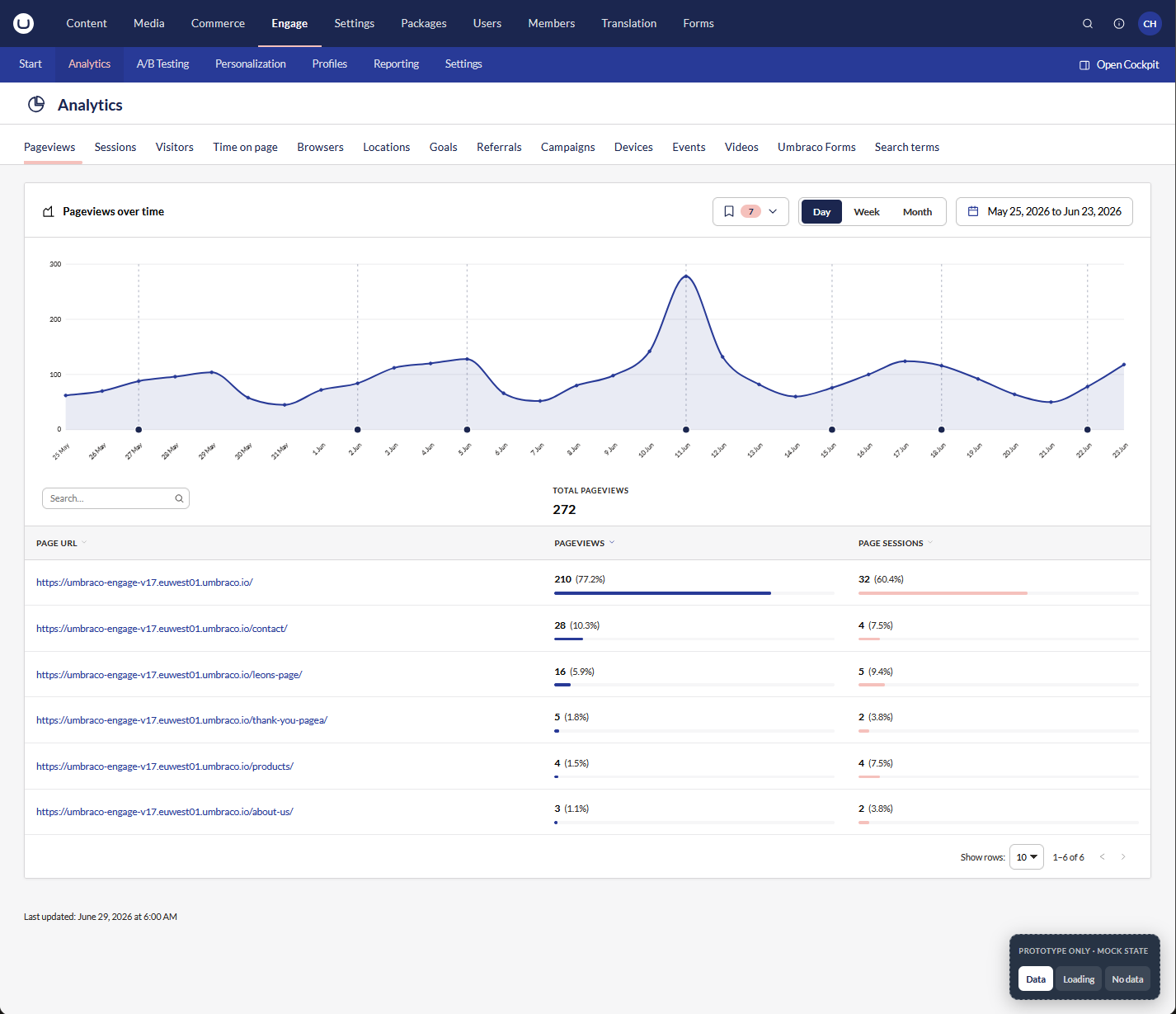 Web analytics interface displaying a line graph of pageviews over time alongside a breakdown of views by page URL.