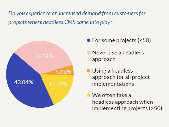 Headless Survey Report Increased demand for headless CMS solutions