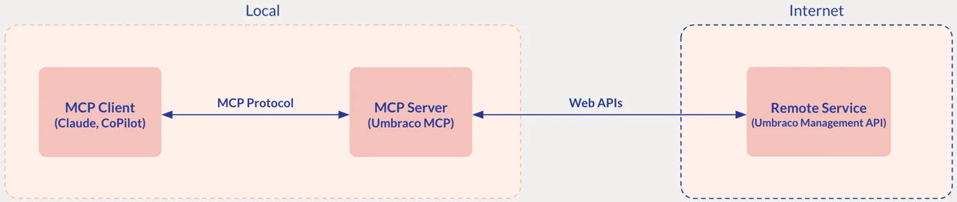 Unveiling the Umbraco MCP Server: A New AI Interface for Actionable ...