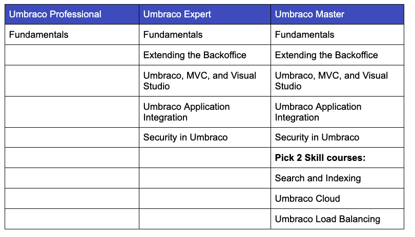 Umbraco Certification Overview