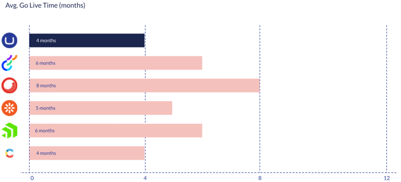 A bar chart showing average go live time in months for different platforms. Umbraco with 4 months, and other competitors ranging from 5 to 8 months. Except one that is also 4 months.
