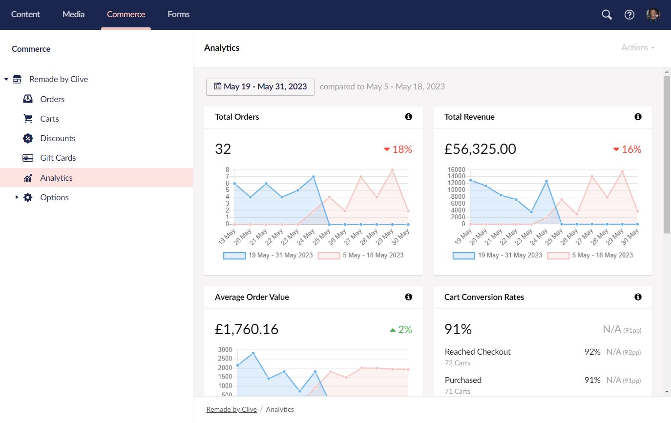 Screenshot of the analytics overview in Umbraco Commerce