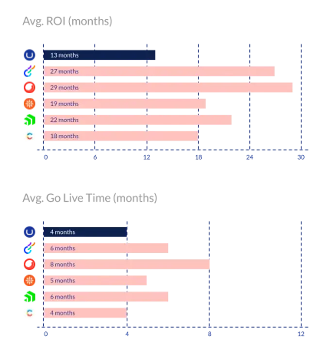 This image shows two horizontal bar charts comparing **Average ROI (months)** and **Average Go Live Time (months)** for several CMS platforms:  1. **Avg. ROI (months):**    - The fastest ROI is for the first platform (Umbraco) at **13 months**.    - Other competitors have ROI times ranging from **18 to 29 months**.  2. **Avg. Go Live Time (months):**    - The shortest go-live time is again for Umbraco at **4 months**, with other platforms ranging between **4 to 8 months**.