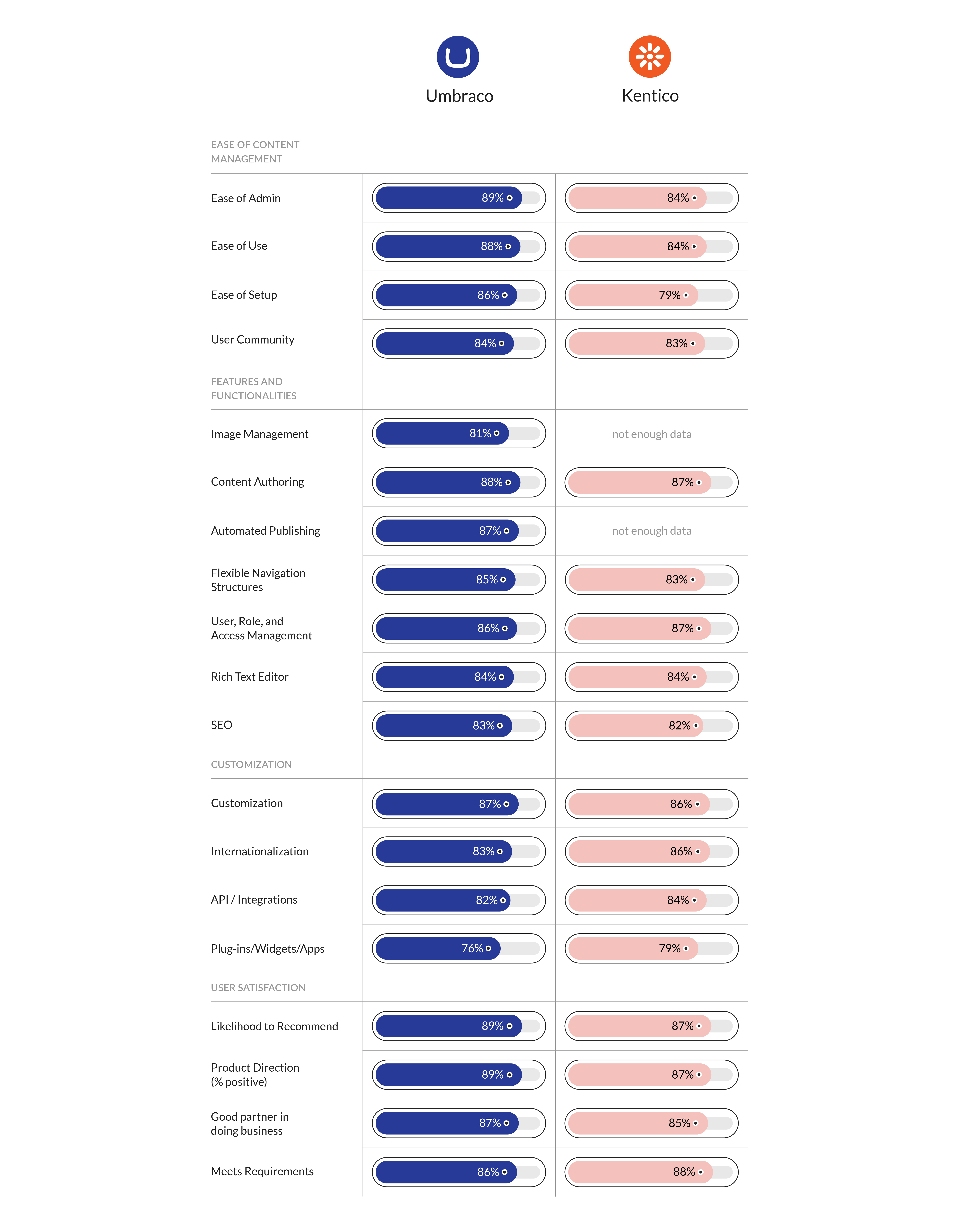Comparison chart showing Umbraco vs Kentico across usability, features, customization, and satisfaction, with Umbraco scoring slightly higher in most categories.