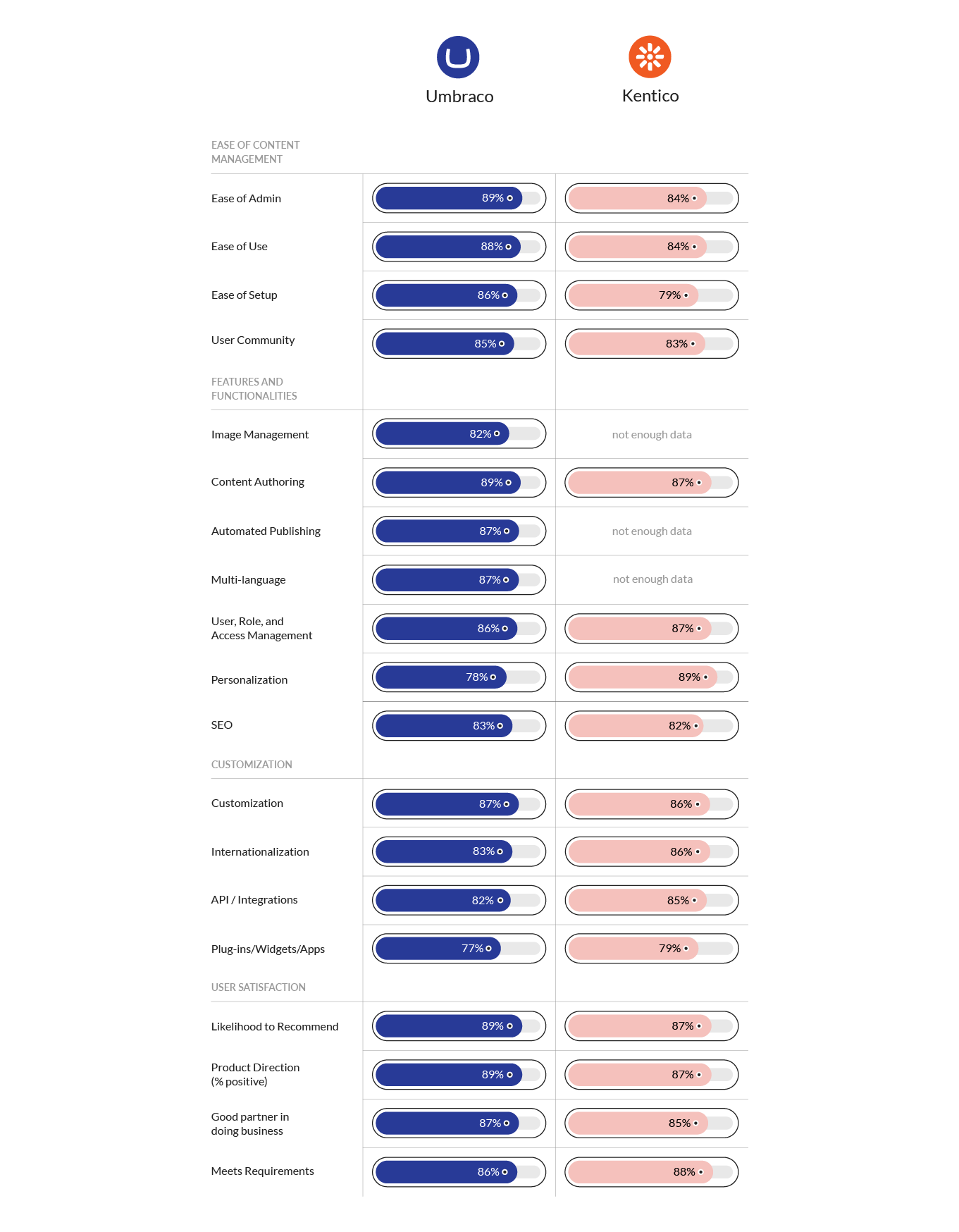 Comparison chart showing Umbraco vs Kentico across usability, features, customization, and satisfaction, with Umbraco scoring slightly higher in most categories.