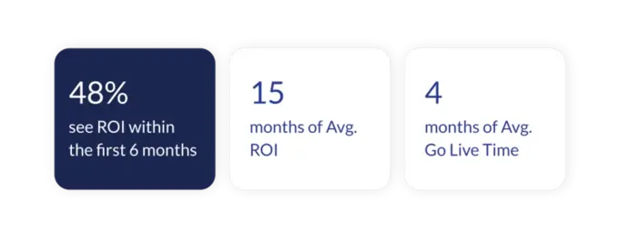 nfographic displaying three statistics: 48% see ROI within the first 6 months, 15 months of average ROI, and 4 months of average go-live time.