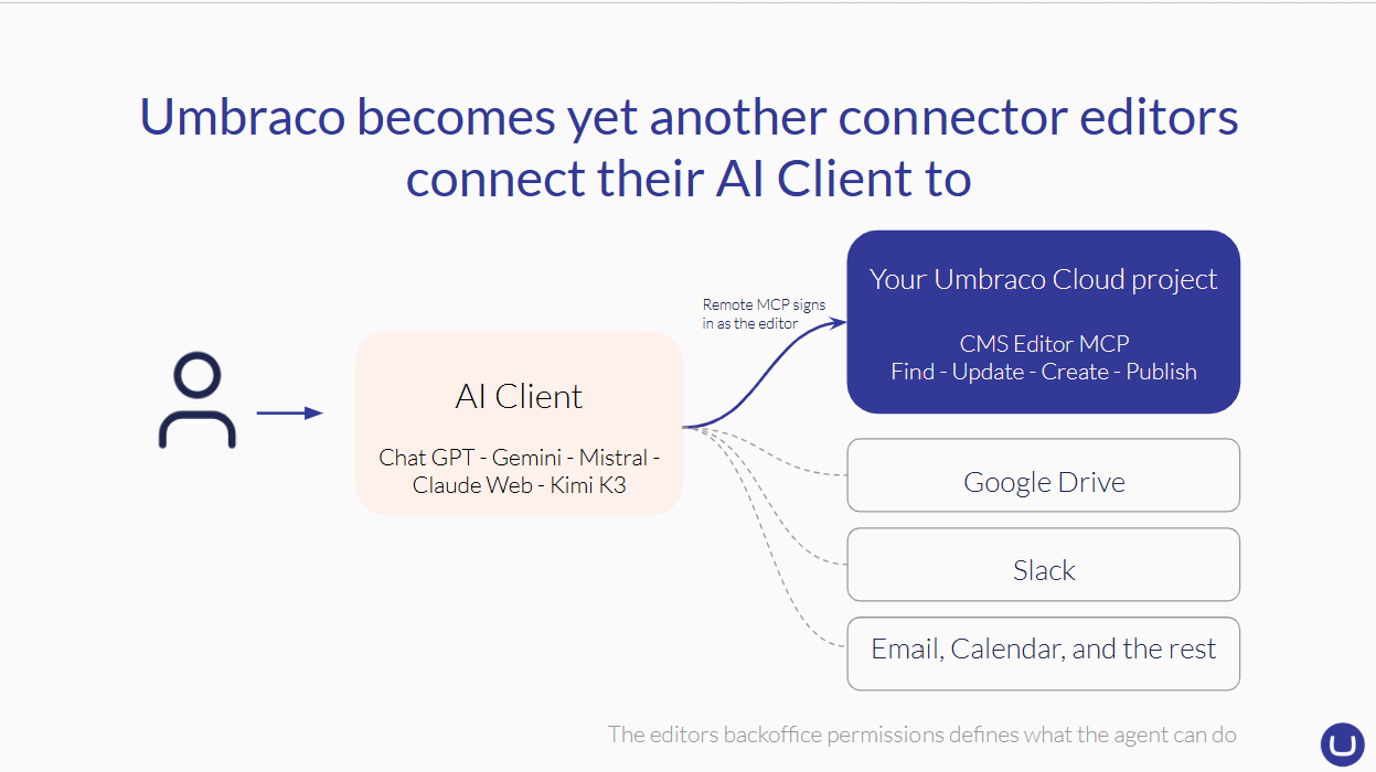 Diagram illustrating how a user interacts with an AI Client connected to an Umbraco Cloud project via Model Context Protocol (MCP), alongside integrations like Google Drive and Slack.
