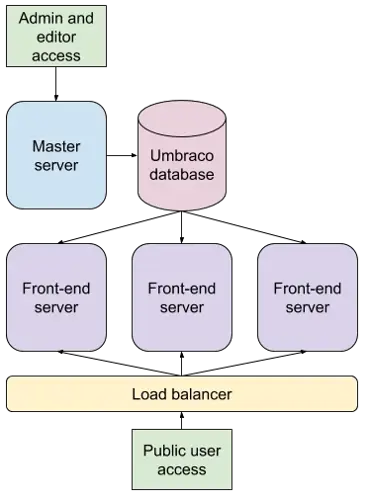 Load balancer structure