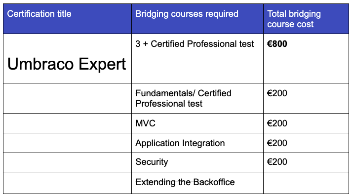 Certified Expert pricing table