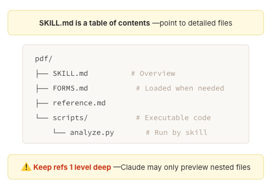 A technical diagram illustrating a file structure where SKILL.md serves as a central table of contents for more detailed files. The directory shows a pdf/ folder containing Markdown files for overview and forms, along with a scripts/ sub-folder containing analyze.py for executable code. A footer note emphasizes keeping references one level deep to ensure the AI can properly preview nested content.