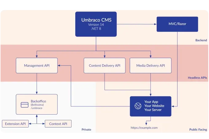 Umbraco 14 architecture