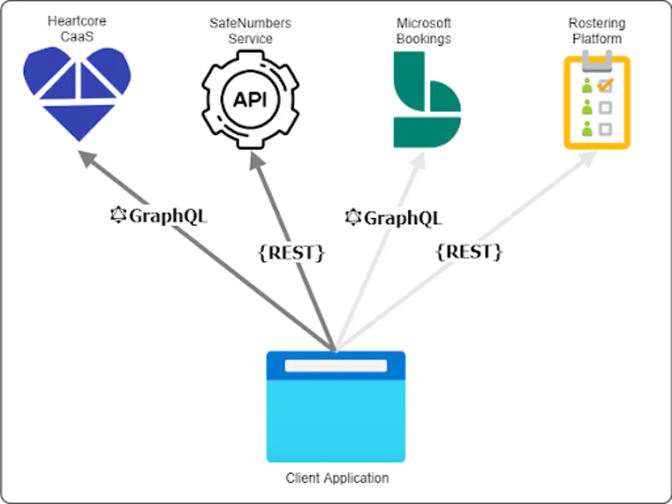 Client Application Structure