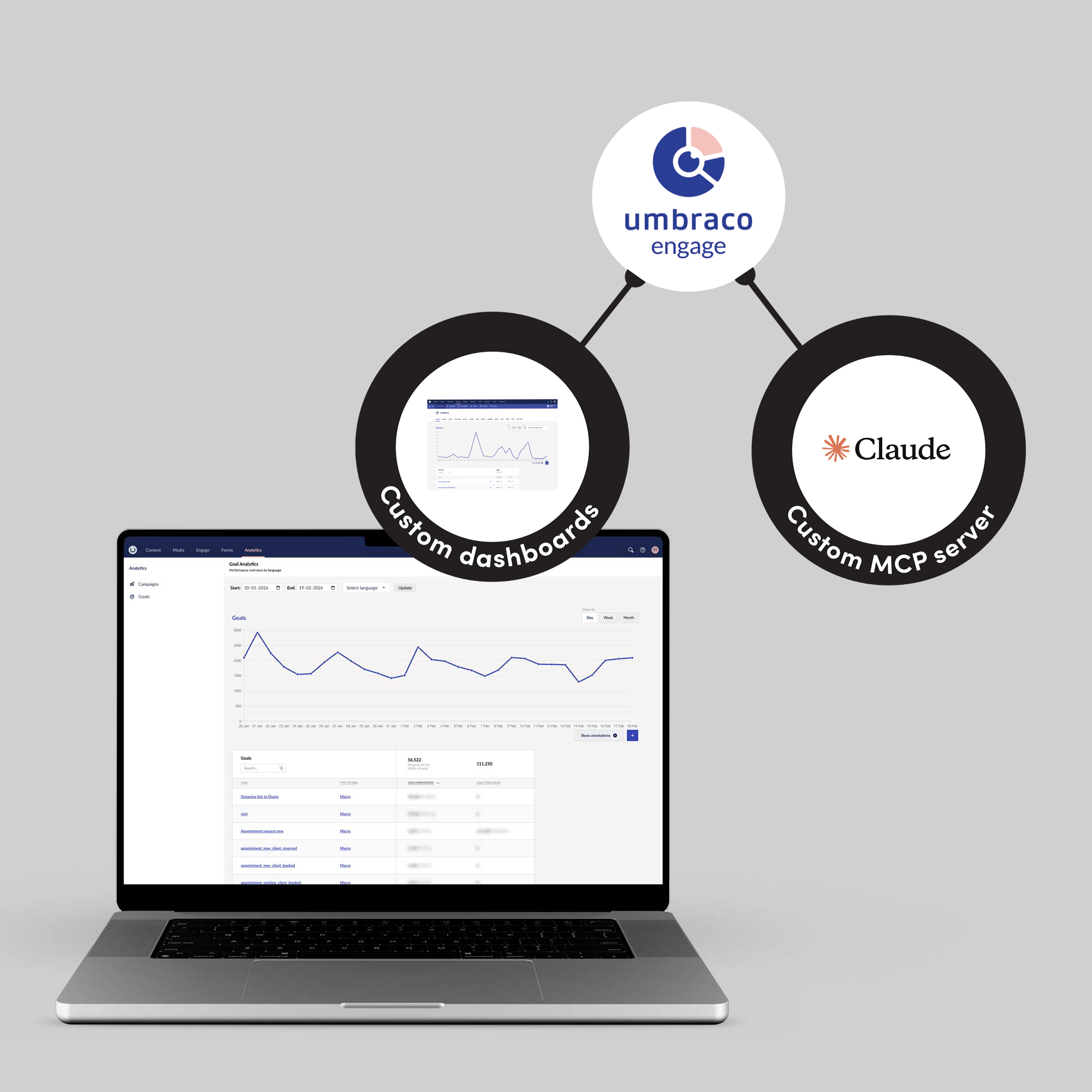 A laptop displaying an analytics chart, connected to a diagram branching from an Umbraco Engage hub into two circles labeled "Custom dashboards" and "Custom MCP server" featuring the Claude logo.