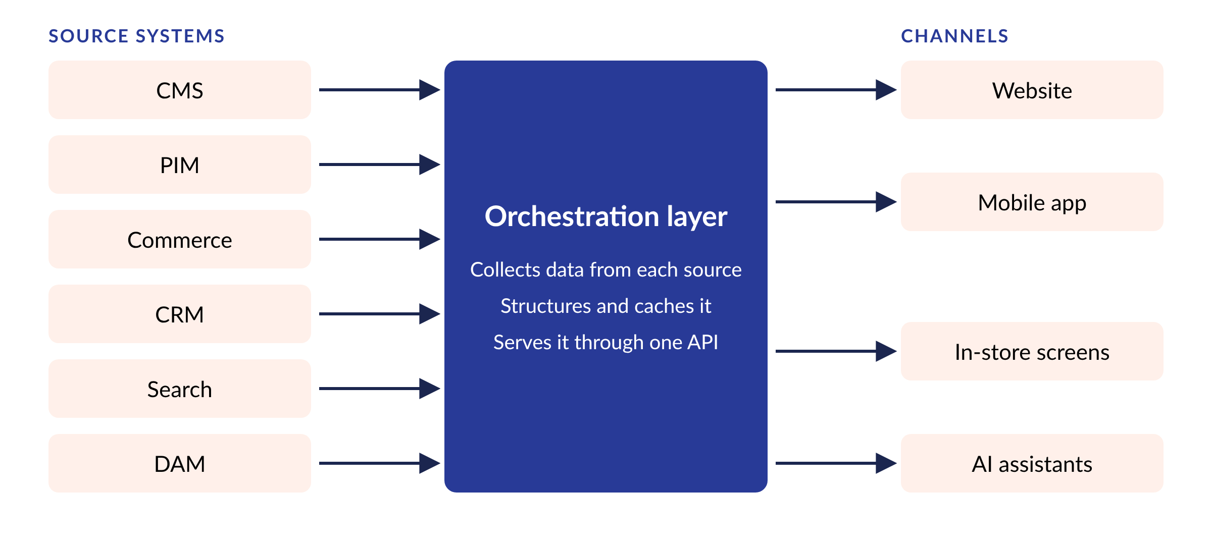 Diagram: six source systems (CMS, PIM, commerce, CRM, search and DAM) feed an orchestration layer, which collects, structures and caches the data and serves it through one API to four channels: website, mobile app, in-store screens and AI assistants.