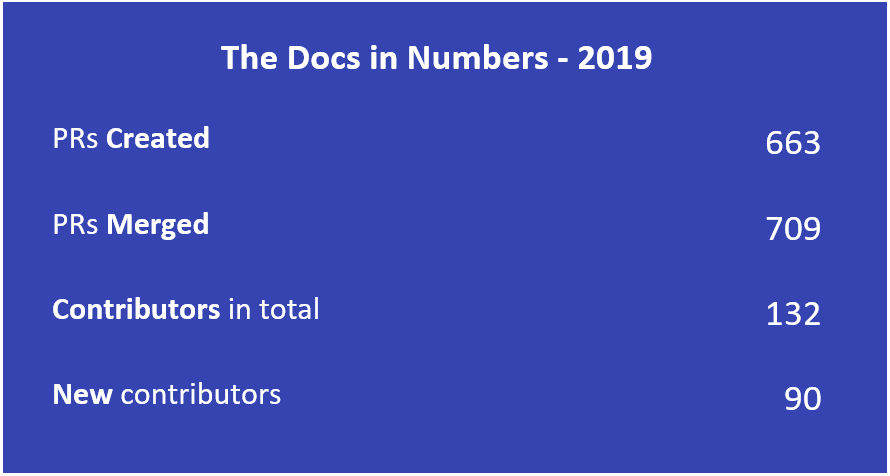 Docs Numbers 2019