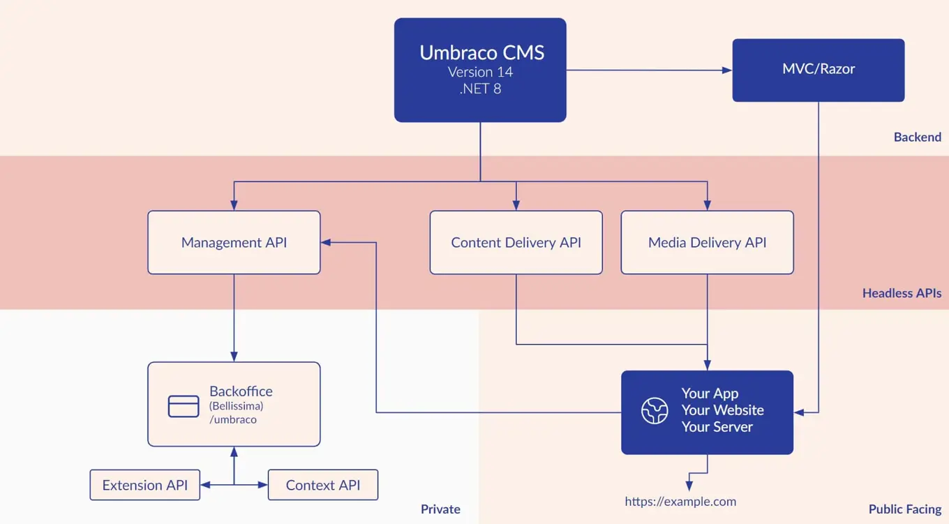 Architecture overview of Umbraco CMS version 14, illustrating the flow between Management API, Content Delivery API, Media Delivery API, and various components like Backoffice, and private- and public-facing clients.