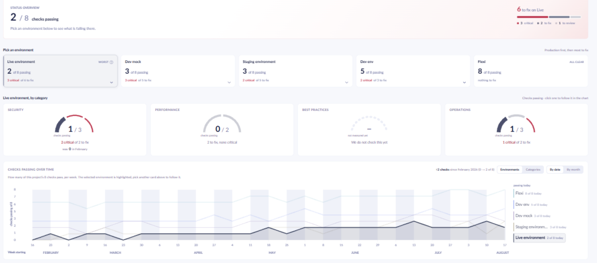 Status dashboard displaying environment health checks and performance gauges for security, operations, and best practices.