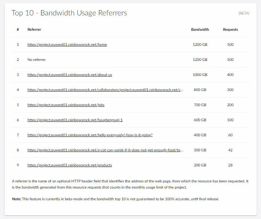 Umbraco Cloud Top 10 Bandwith Usage BETA 848X712px