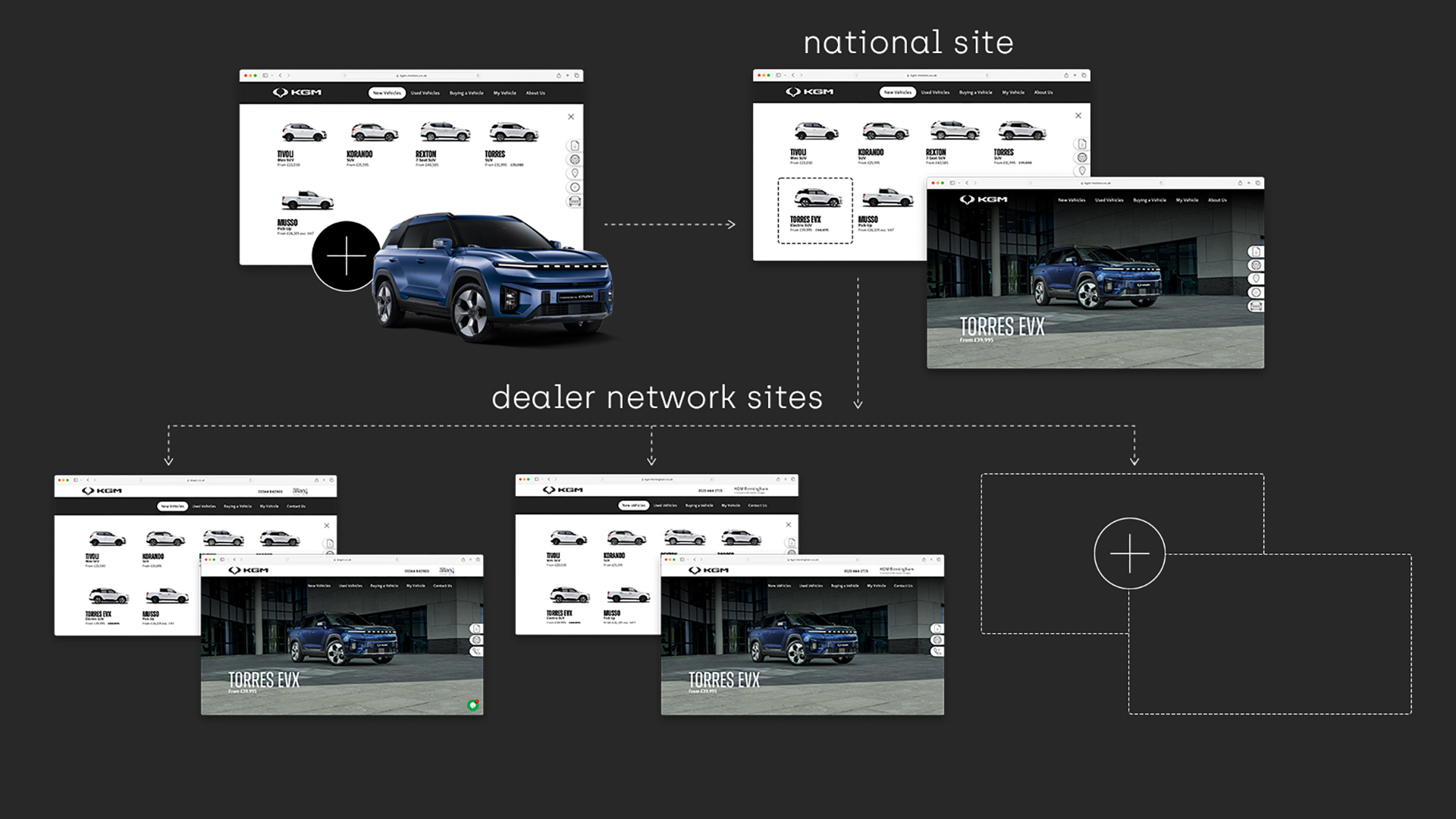 Diagram showing KGM dealer network sites with vehicle images, including Torres EVX and a plus icon.