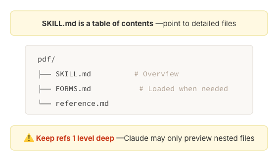 An infographic explaining that SKILL.md acts as a table of contents to point to detailed files. It features a file directory diagram for a pdf/ folder containing SKILL.md (Overview), FORMS.md (Loaded when needed), and reference.md. A warning at the bottom advises keeping references one level deep because the AI may only preview nested files.
