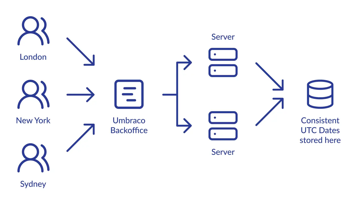 A diagram shows users in London, New York, and Sydney sending data to a backoffice system, which then passes it to a server. The server outputs a storage icon labeled “Consistent UTC Dates stored here.”