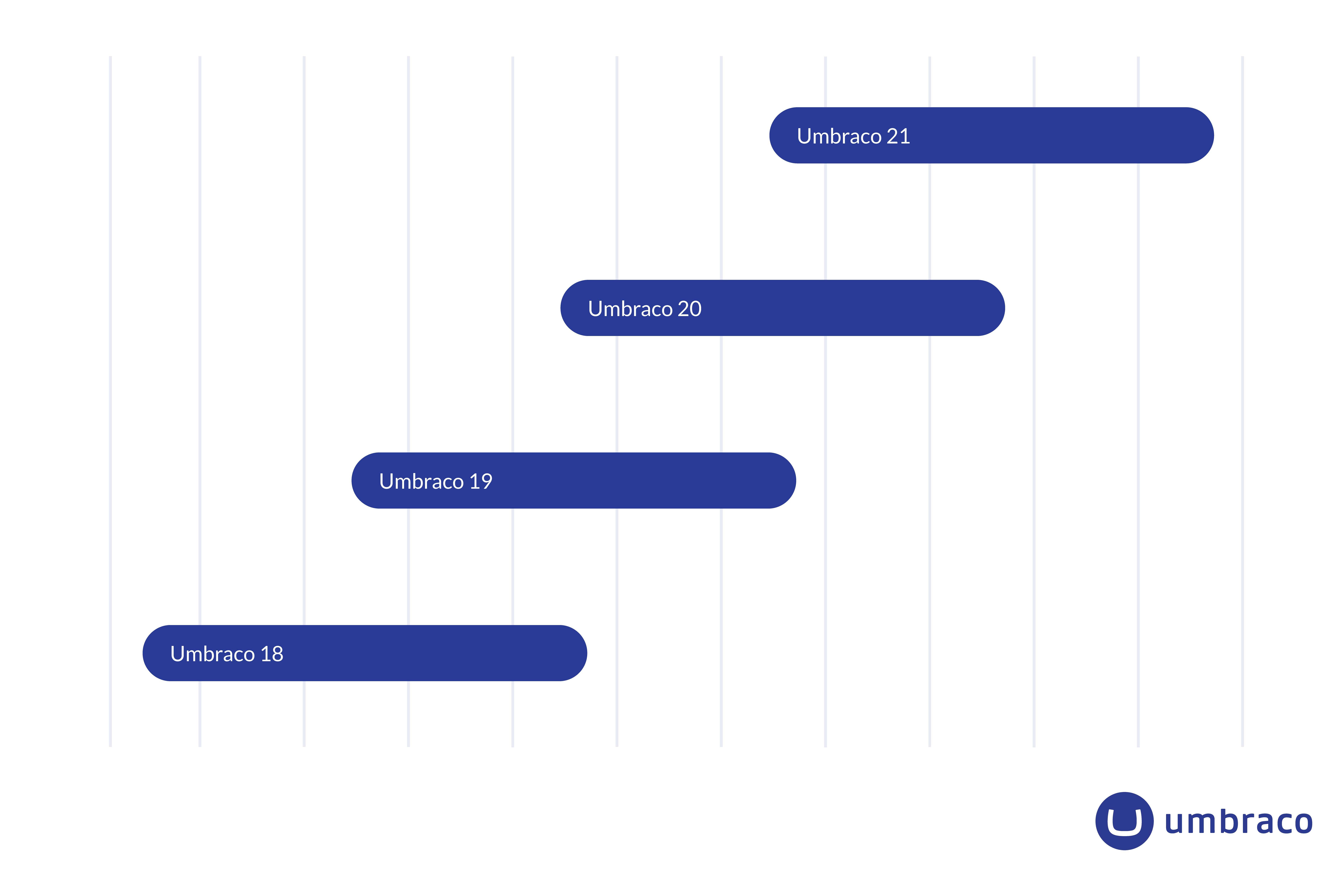 The image shows a simplified timeline illustrating Umbraco CMS’s predictable release cadence, with horizontal bars representing overlapping release phases and milestones. The Umbraco logo appears in the bottom-left corner.